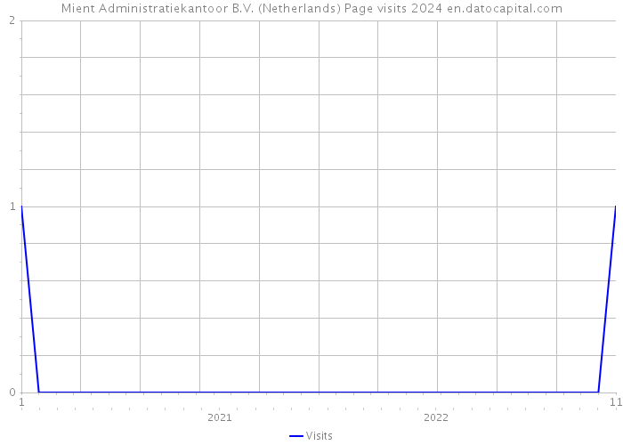 Mient Administratiekantoor B.V. (Netherlands) Page visits 2024 
