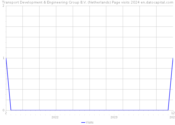 Transport Development & Engineering Group B.V. (Netherlands) Page visits 2024 