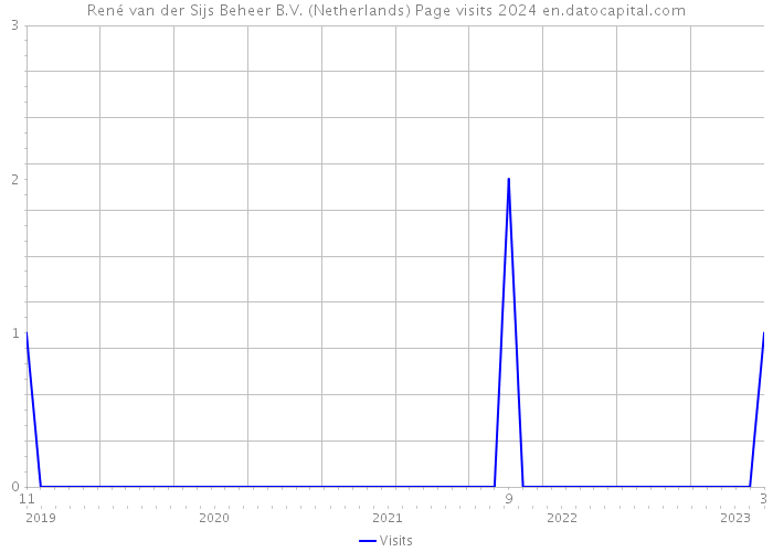 René van der Sijs Beheer B.V. (Netherlands) Page visits 2024 