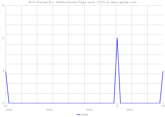 M.H. Riemer B.V. (Netherlands) Page visits 2024 