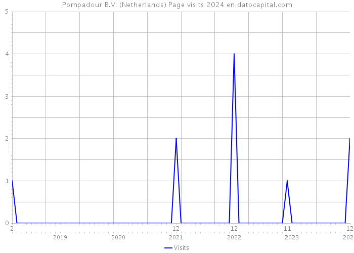 Pompadour B.V. (Netherlands) Page visits 2024 