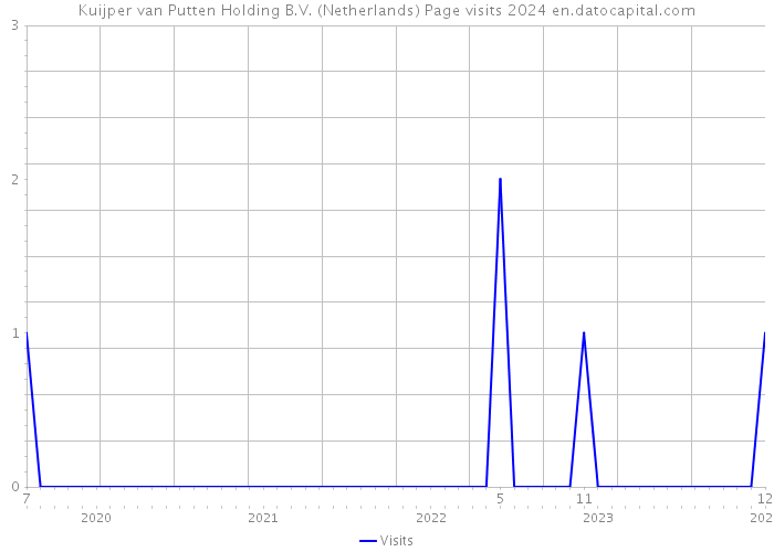 Kuijper van Putten Holding B.V. (Netherlands) Page visits 2024 