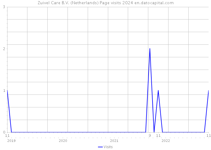 Zuivel Care B.V. (Netherlands) Page visits 2024 