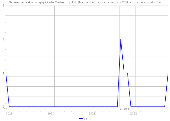 Beheersmaatschappij Oude Wetering B.V. (Netherlands) Page visits 2024 