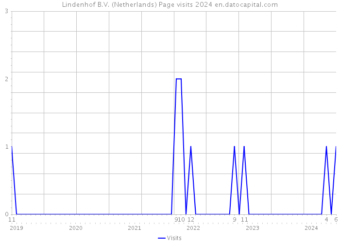 Lindenhof B.V. (Netherlands) Page visits 2024 