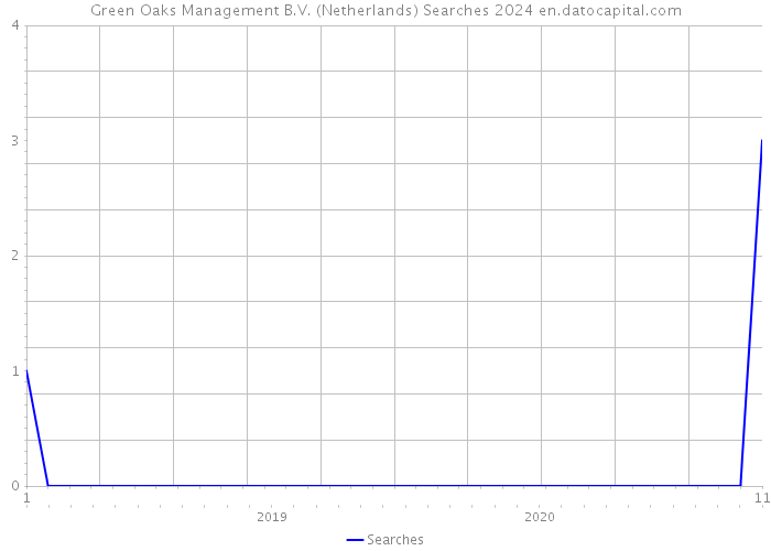Green Oaks Management B.V. (Netherlands) Searches 2024 