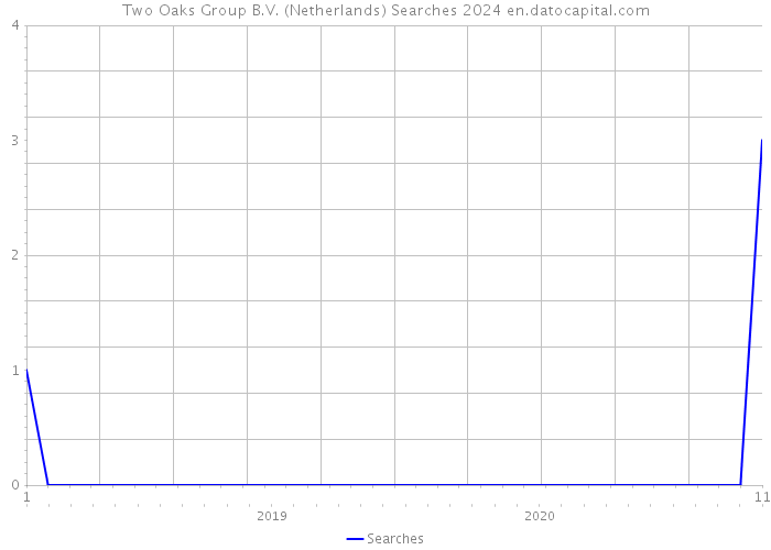 Two Oaks Group B.V. (Netherlands) Searches 2024 