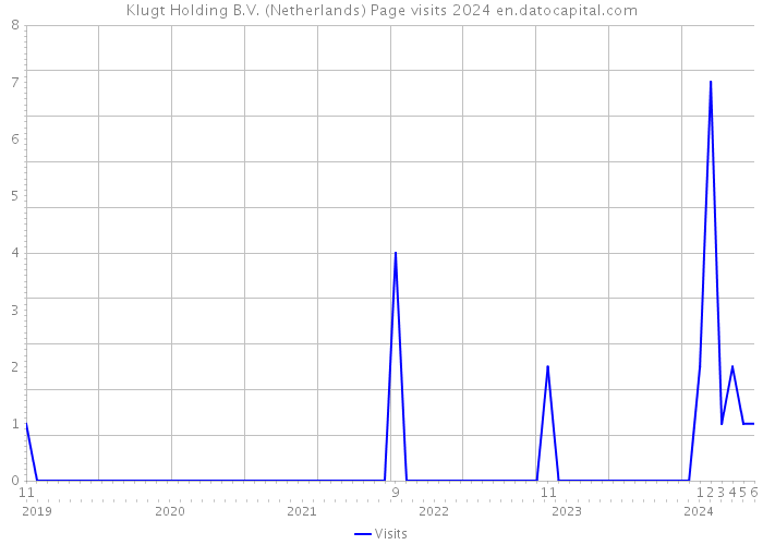 Klugt Holding B.V. (Netherlands) Page visits 2024 