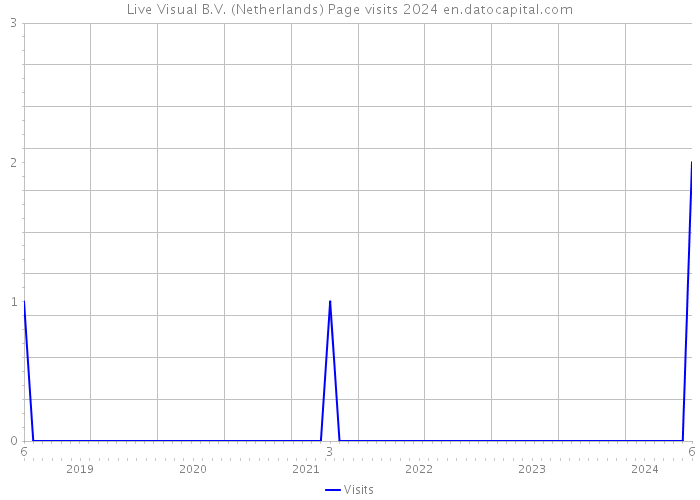Live Visual B.V. (Netherlands) Page visits 2024 