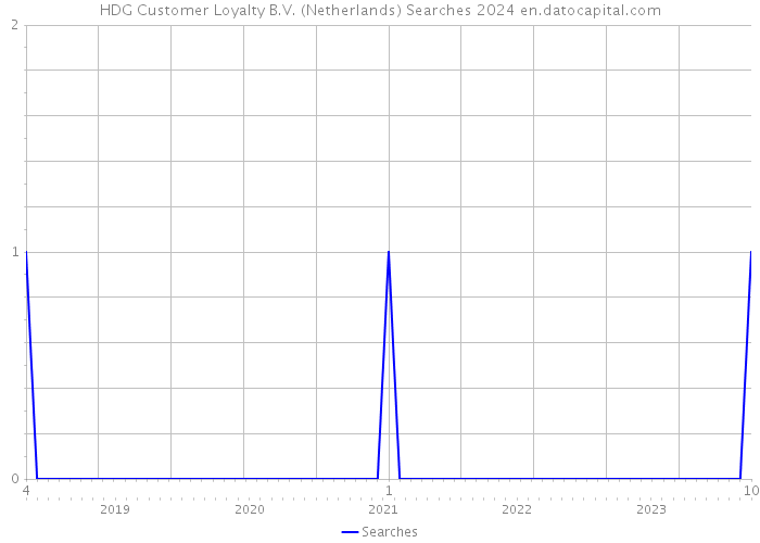 HDG Customer Loyalty B.V. (Netherlands) Searches 2024 