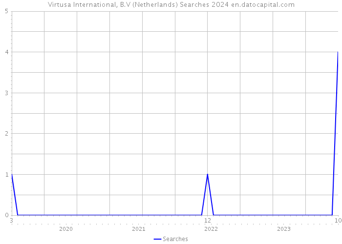 Virtusa International, B.V (Netherlands) Searches 2024 