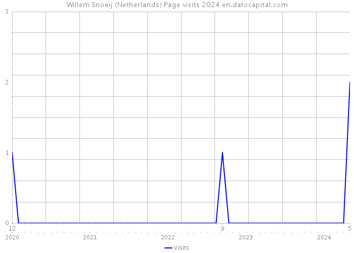 Willem Snoeij (Netherlands) Page visits 2024 