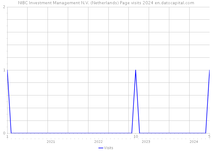 NIBC Investment Management N.V. (Netherlands) Page visits 2024 