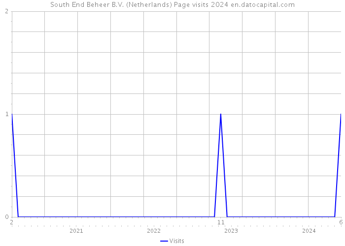 South End Beheer B.V. (Netherlands) Page visits 2024 