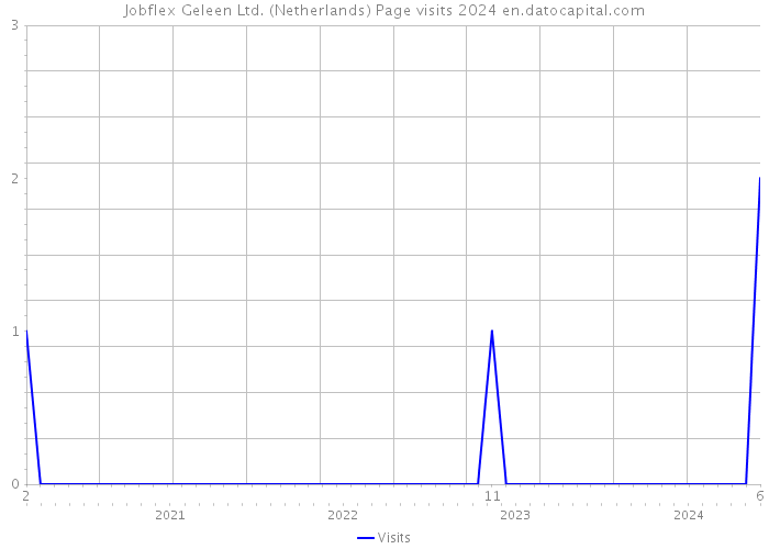 Jobflex Geleen Ltd. (Netherlands) Page visits 2024 
