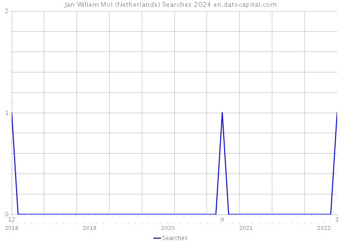 Jan Willem Mol (Netherlands) Searches 2024 