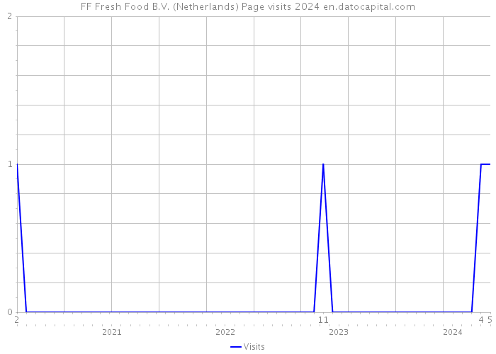FF Fresh Food B.V. (Netherlands) Page visits 2024 