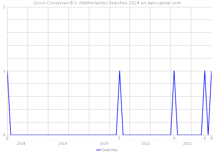 Groot Conserven B.V. (Netherlands) Searches 2024 