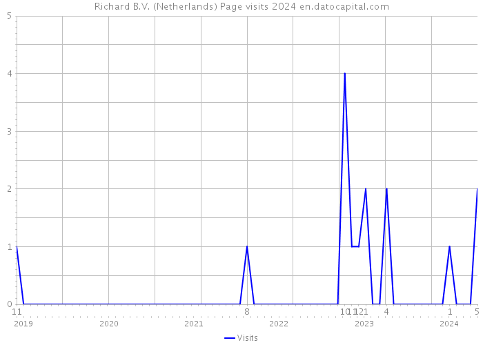 Richard B.V. (Netherlands) Page visits 2024 