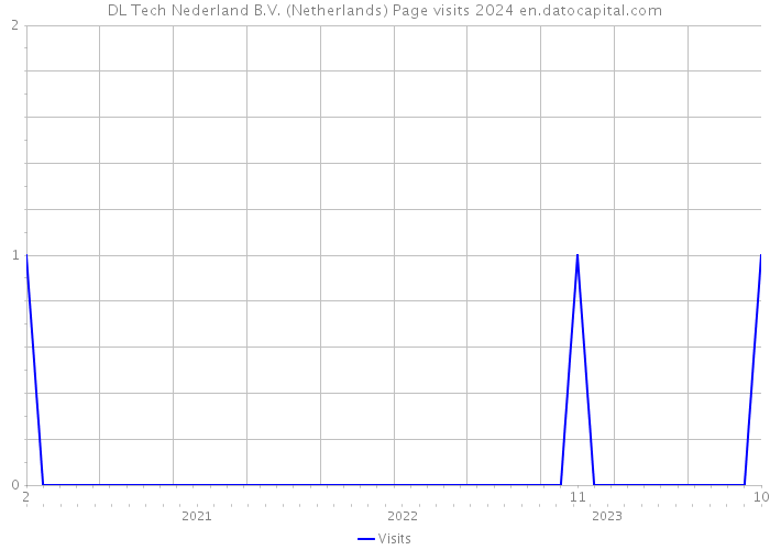 DL Tech Nederland B.V. (Netherlands) Page visits 2024 