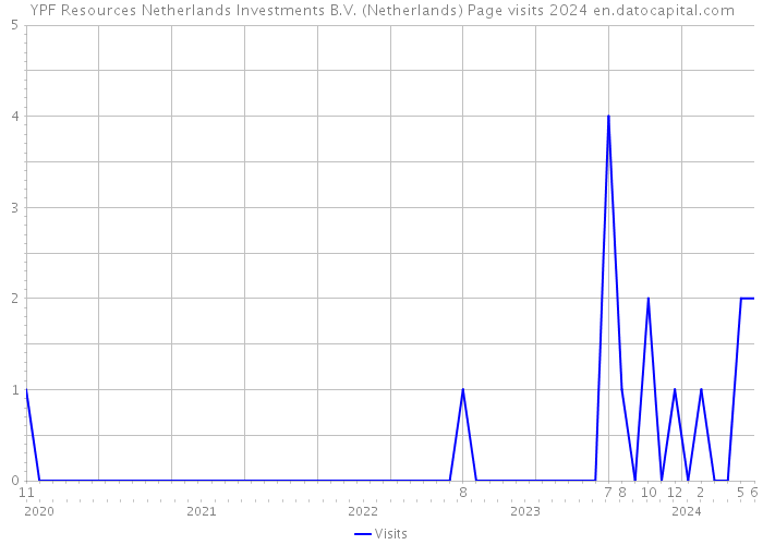 YPF Resources Netherlands Investments B.V. (Netherlands) Page visits 2024 