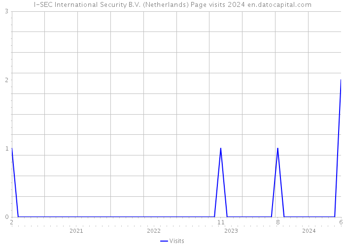 I-SEC International Security B.V. (Netherlands) Page visits 2024 