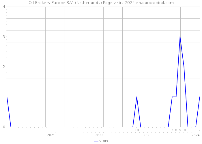 Oil Brokers Europe B.V. (Netherlands) Page visits 2024 