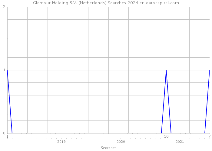 Glamour Holding B.V. (Netherlands) Searches 2024 