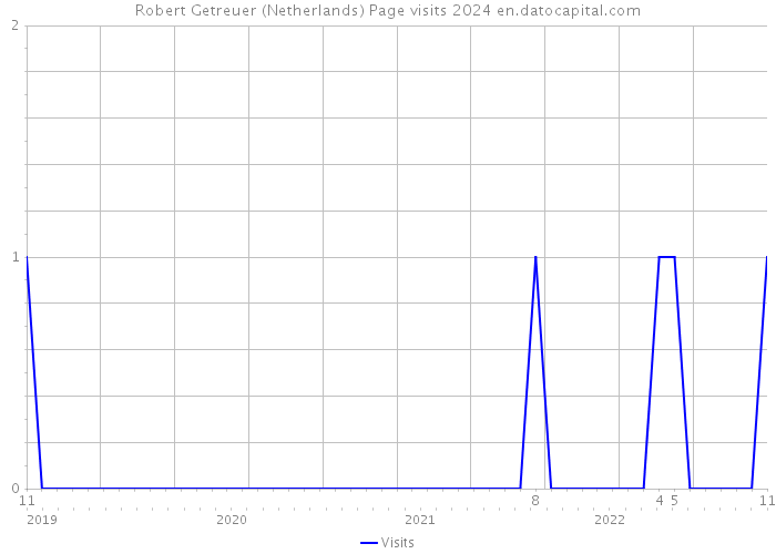 Robert Getreuer (Netherlands) Page visits 2024 