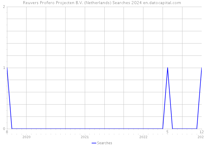 Reuvers Profero Projecten B.V. (Netherlands) Searches 2024 