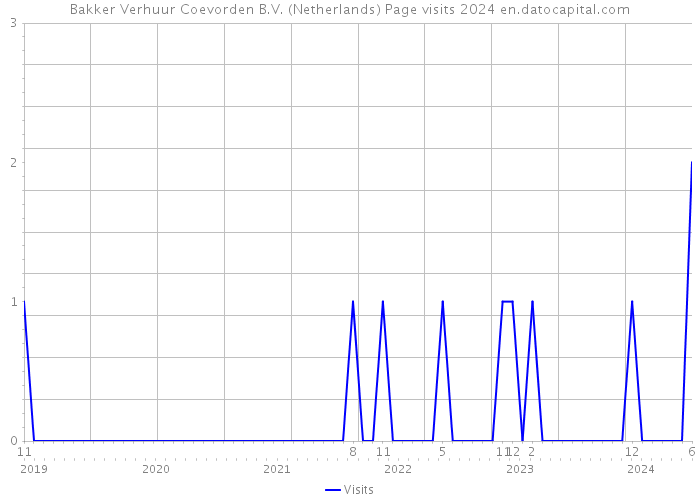 Bakker Verhuur Coevorden B.V. (Netherlands) Page visits 2024 