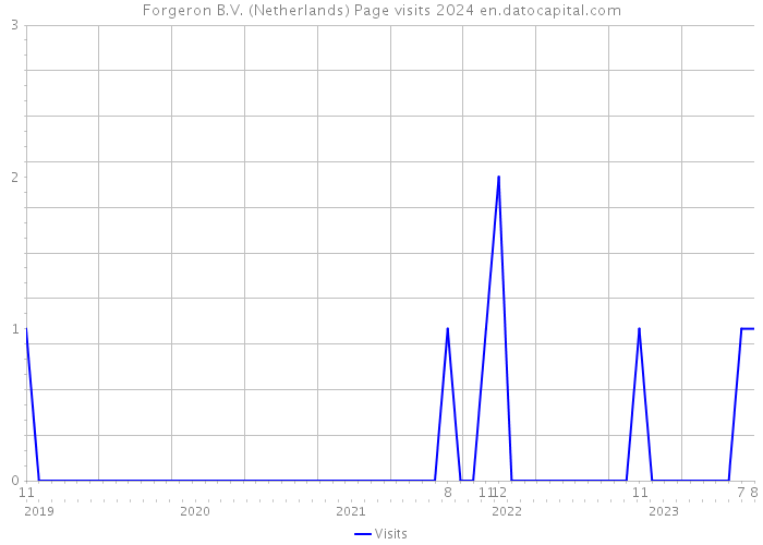 Forgeron B.V. (Netherlands) Page visits 2024 