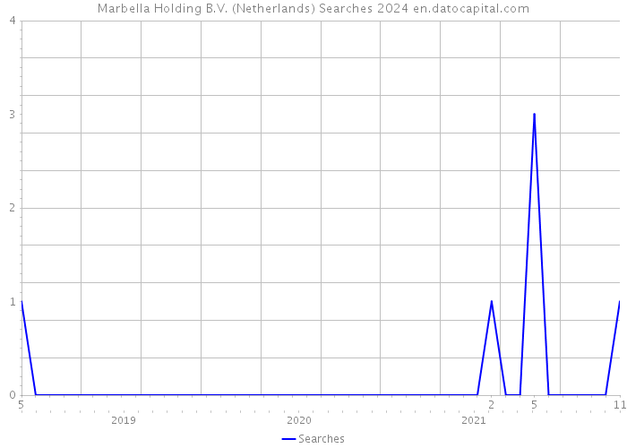 Marbella Holding B.V. (Netherlands) Searches 2024 