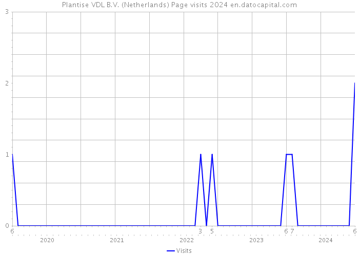 Plantise VDL B.V. (Netherlands) Page visits 2024 