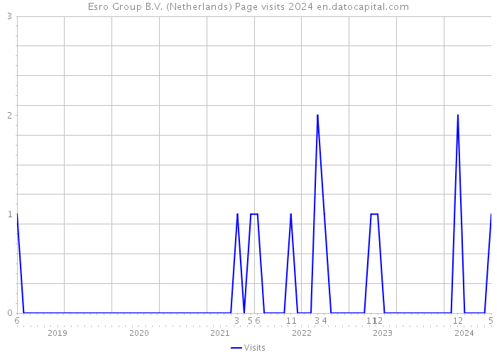 Esro Group B.V. (Netherlands) Page visits 2024 