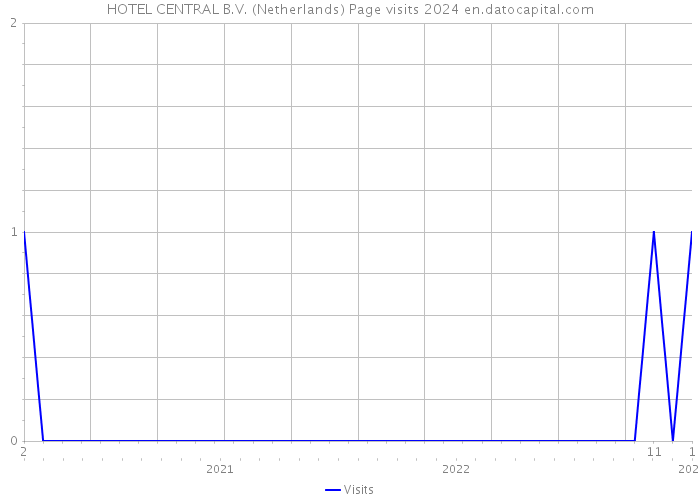 HOTEL CENTRAL B.V. (Netherlands) Page visits 2024 