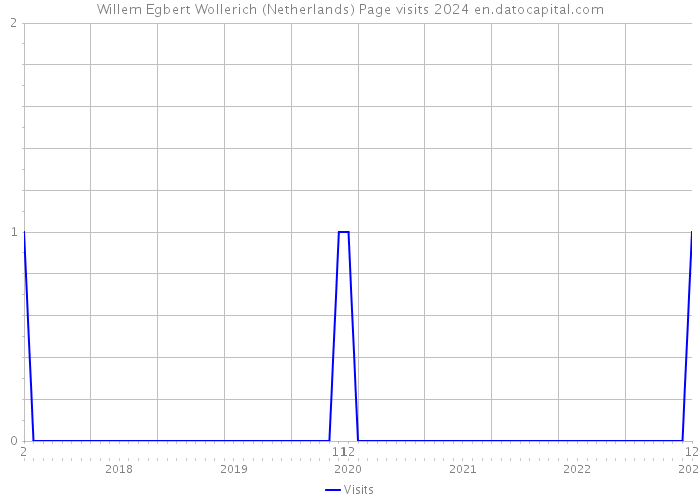 Willem Egbert Wollerich (Netherlands) Page visits 2024 
