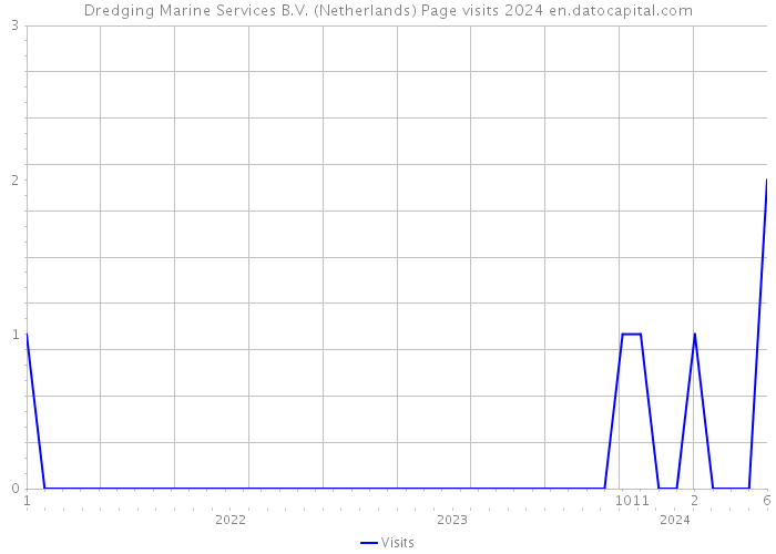 Dredging Marine Services B.V. (Netherlands) Page visits 2024 