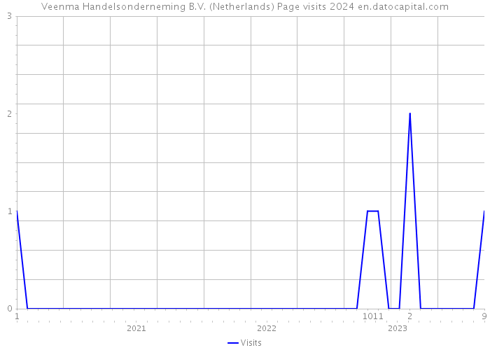 Veenma Handelsonderneming B.V. (Netherlands) Page visits 2024 
