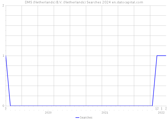 DMS (Netherlands) B.V. (Netherlands) Searches 2024 