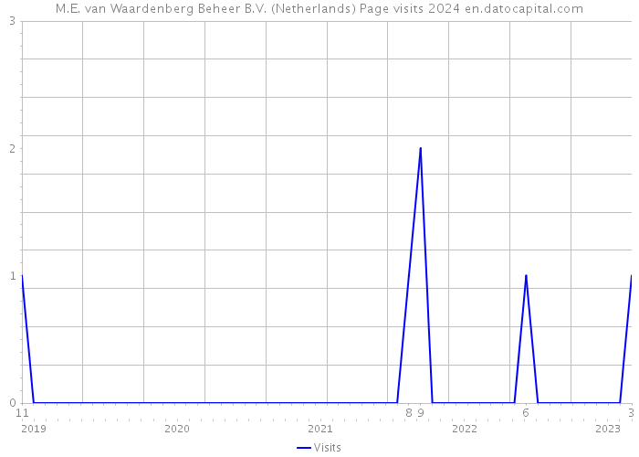 M.E. van Waardenberg Beheer B.V. (Netherlands) Page visits 2024 