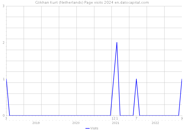 Gökhan Kurt (Netherlands) Page visits 2024 