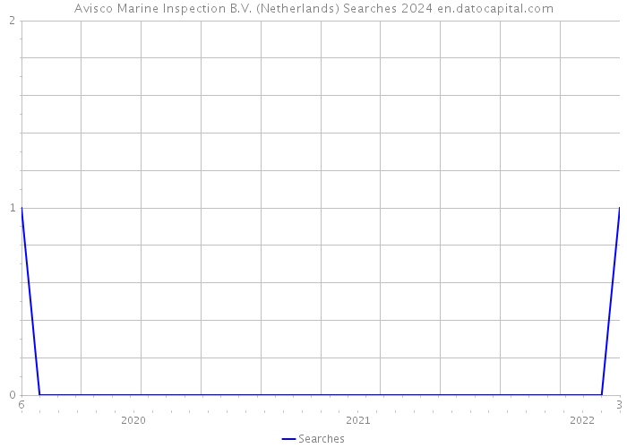 Avisco Marine Inspection B.V. (Netherlands) Searches 2024 
