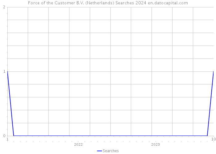 Force of the Customer B.V. (Netherlands) Searches 2024 