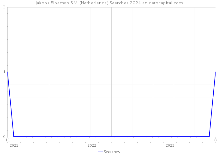 Jakobs Bloemen B.V. (Netherlands) Searches 2024 