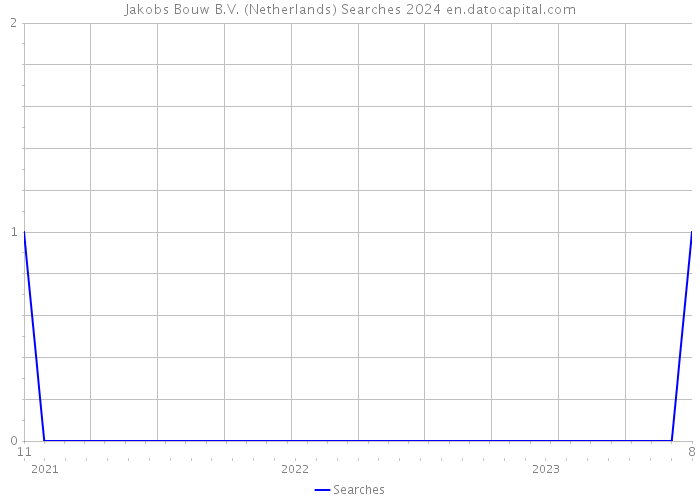Jakobs Bouw B.V. (Netherlands) Searches 2024 