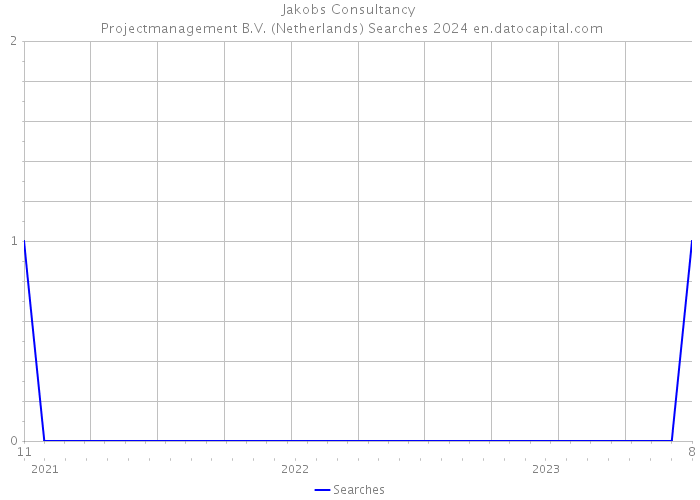 Jakobs Consultancy | Projectmanagement B.V. (Netherlands) Searches 2024 