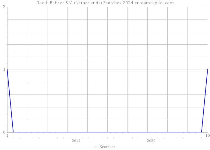 Rooth Beheer B.V. (Netherlands) Searches 2024 