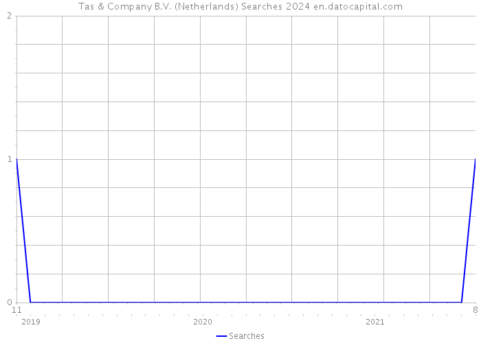 Tas & Company B.V. (Netherlands) Searches 2024 