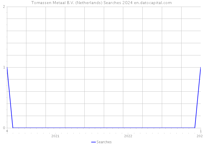 Tomassen Metaal B.V. (Netherlands) Searches 2024 